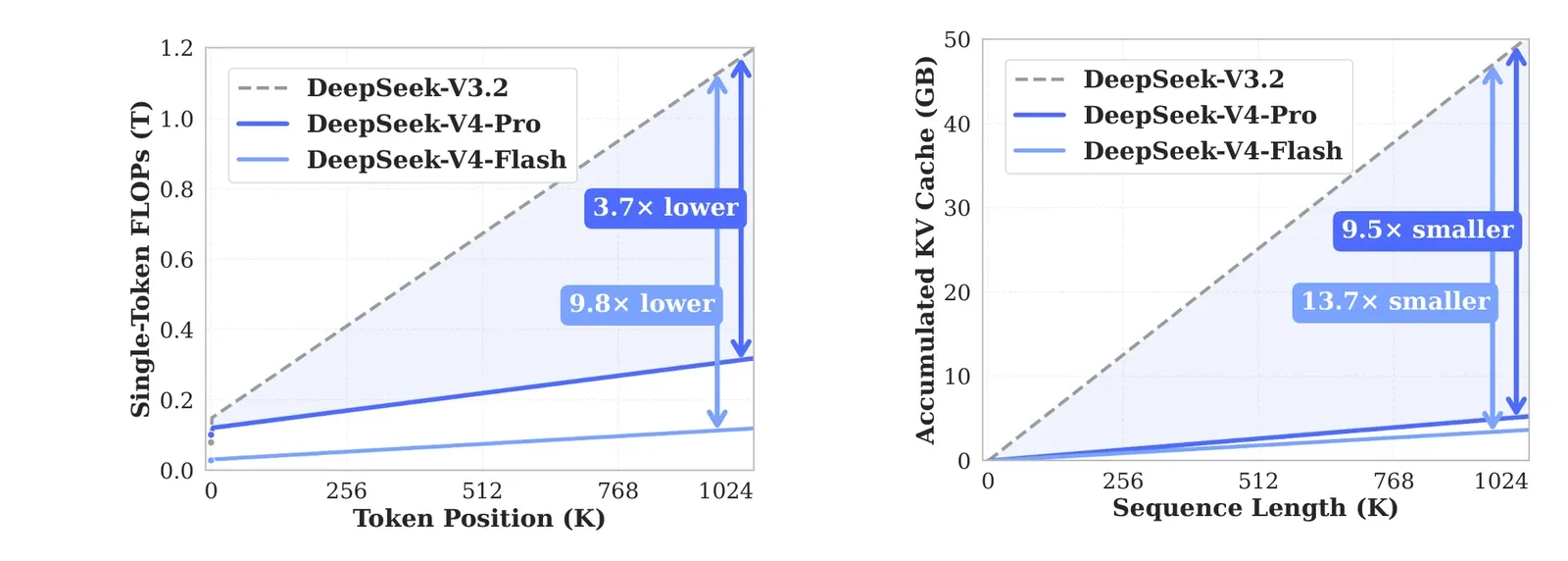 Two panels from the DeepSeek V4 technical report. Left, single-token FLOPs against token position: V3.2 climbs steeply while V4 Pro and V4 Flash stay nearly flat, 3.7x and 9.8x lower at a million tokens. Right, accumulated KV cache against sequence length, the same shape, 9.5x and 13.7x smaller.