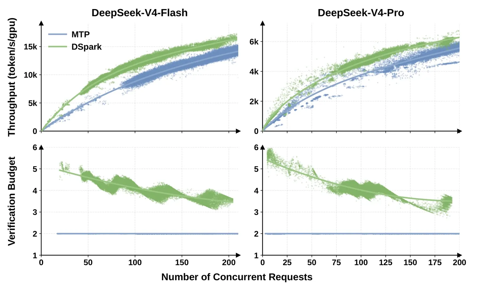 Aggregate throughput and average verification budget against the number of concurrent requests. The DSpark verification budget starts near 5 to 6 tokens and decays smoothly toward 3 as concurrency rises to 200, while the MTP baseline stays flat at 2.